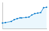 Grafico andamento storico popolazione Comune di Pianiga (VE)