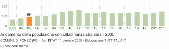 Grafico andamento popolazione stranieri Comune di Ponso (PD)