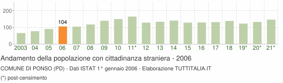Grafico andamento popolazione stranieri Comune di Ponso (PD)