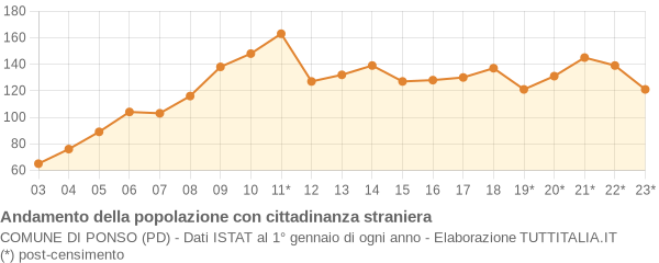 Andamento popolazione stranieri Comune di Ponso (PD)