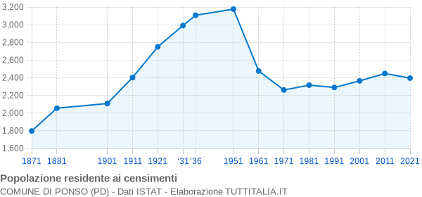 Grafico andamento storico popolazione Comune di Ponso (PD)