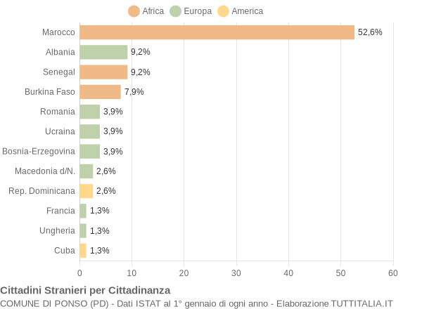 Grafico cittadinanza stranieri - Ponso 2004