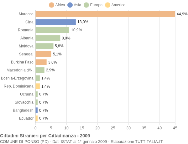 Grafico cittadinanza stranieri - Ponso 2009