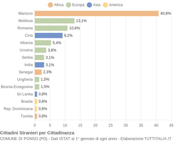 Grafico cittadinanza stranieri - Ponso 2017