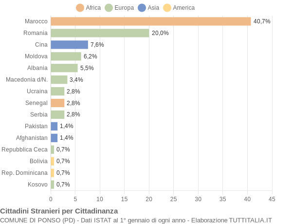 Grafico cittadinanza stranieri - Ponso 2021