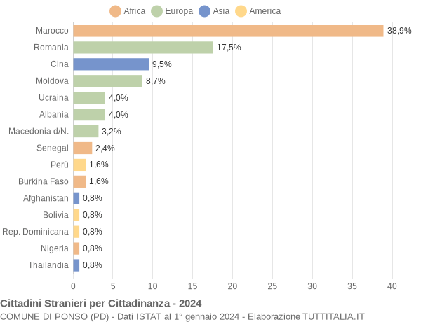 Grafico cittadinanza stranieri - Ponso 2024