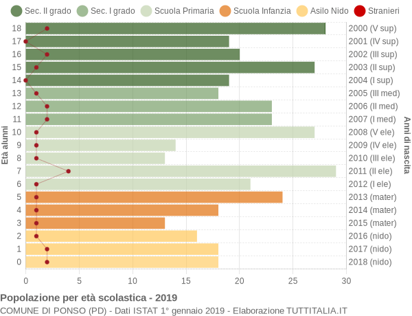 Grafico Popolazione in età scolastica - Ponso 2019