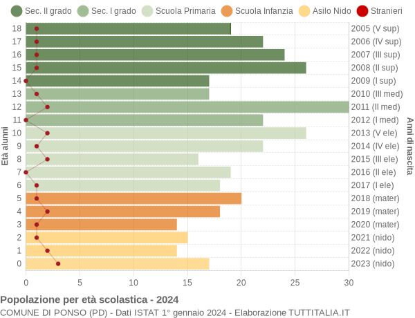 Grafico Popolazione in età scolastica - Ponso 2024