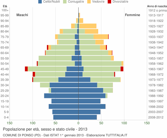 Grafico Popolazione per età, sesso e stato civile Comune di Ponso (PD)