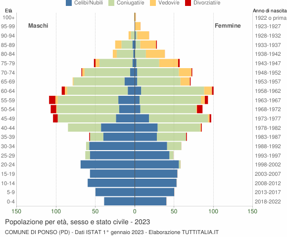 Grafico Popolazione per età, sesso e stato civile Comune di Ponso (PD)