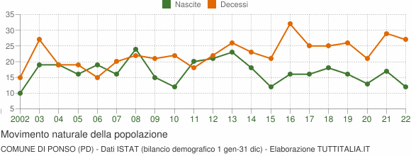 Grafico movimento naturale della popolazione Comune di Ponso (PD)