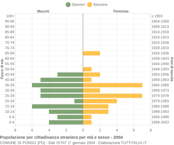 Grafico cittadini stranieri - Ponso 2004