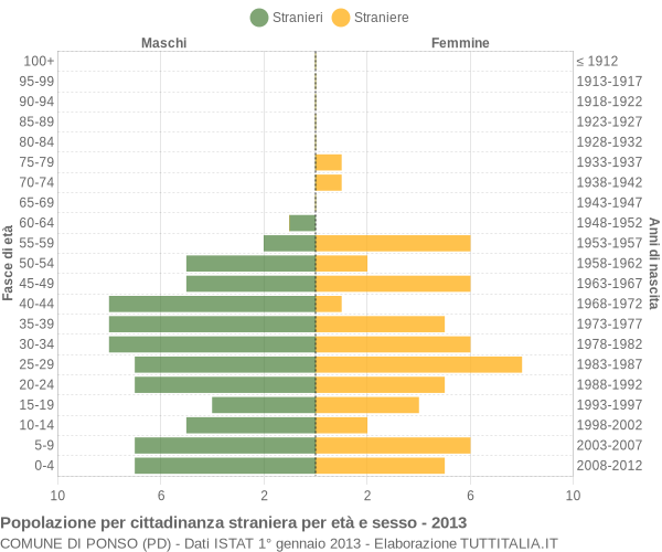 Grafico cittadini stranieri - Ponso 2013