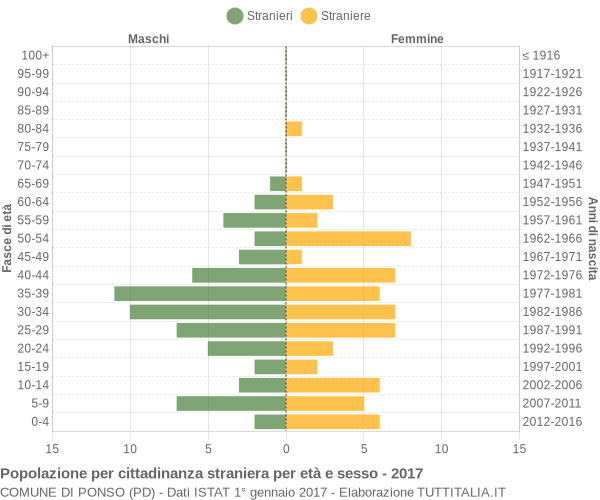 Grafico cittadini stranieri - Ponso 2017