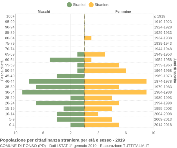 Grafico cittadini stranieri - Ponso 2019