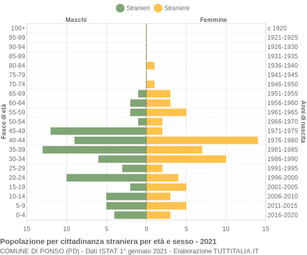 Grafico cittadini stranieri - Ponso 2021