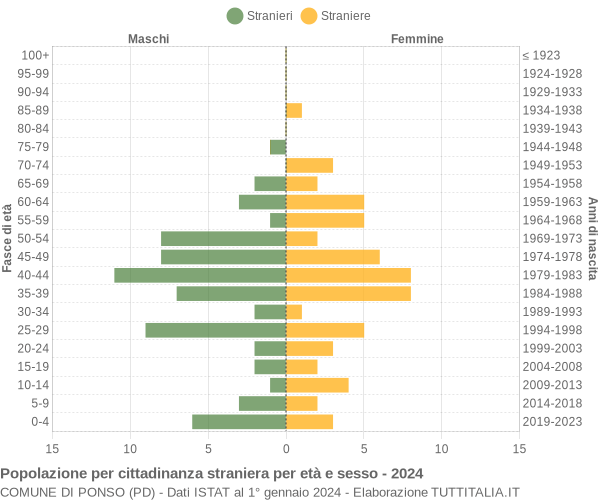 Grafico cittadini stranieri - Ponso 2024