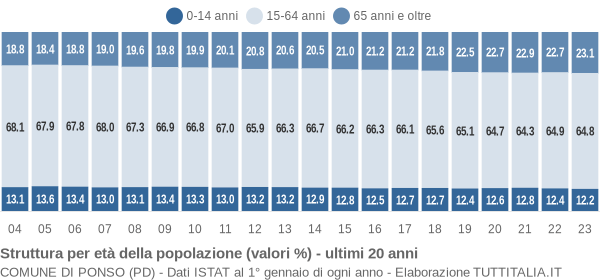 Grafico struttura della popolazione Comune di Ponso (PD)