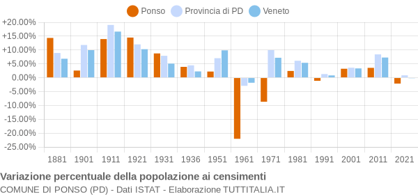 Grafico variazione percentuale della popolazione Comune di Ponso (PD)