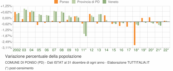 Variazione percentuale della popolazione Comune di Ponso (PD)