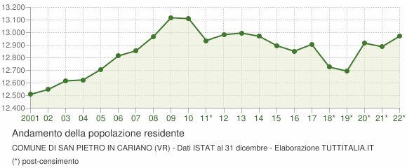 Andamento popolazione Comune di San Pietro in Cariano (VR)