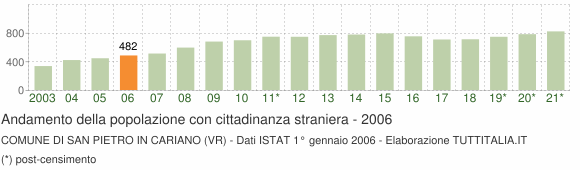 Grafico andamento popolazione stranieri Comune di San Pietro in Cariano (VR)