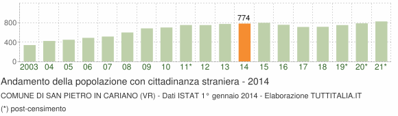 Grafico andamento popolazione stranieri Comune di San Pietro in Cariano (VR)