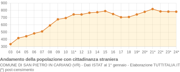 Andamento popolazione stranieri Comune di San Pietro in Cariano (VR)