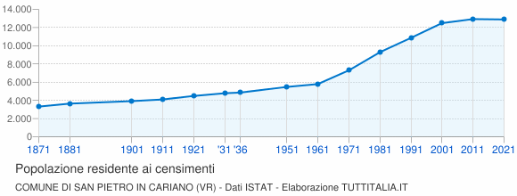 Grafico andamento storico popolazione Comune di San Pietro in Cariano (VR)