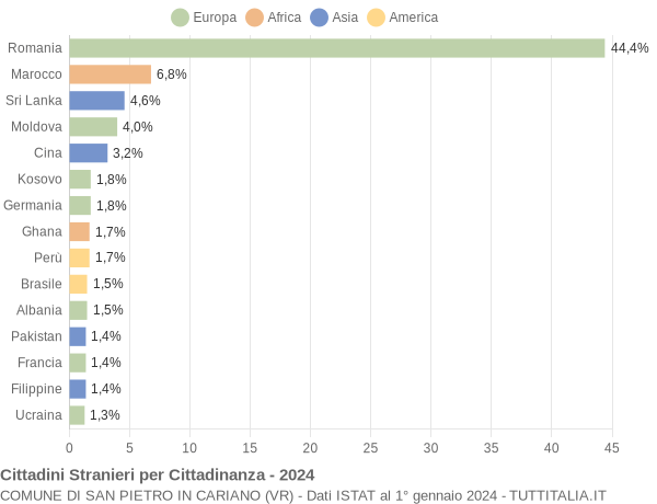 Grafico cittadinanza stranieri - San Pietro in Cariano 2024