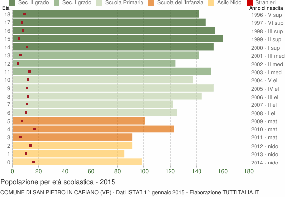 Grafico Popolazione in età scolastica - San Pietro in Cariano 2015