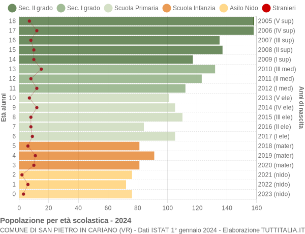 Grafico Popolazione in età scolastica - San Pietro in Cariano 2024