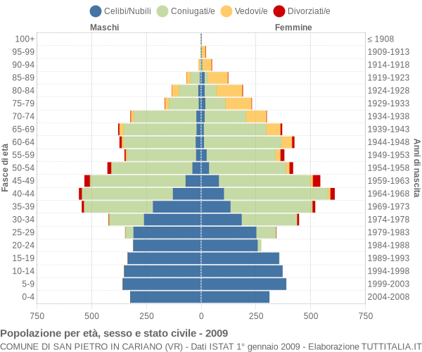 Grafico Popolazione per età, sesso e stato civile Comune di San Pietro in Cariano (VR)