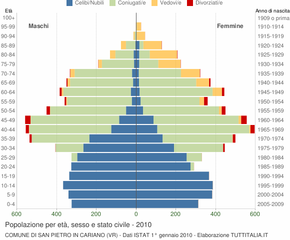 Grafico Popolazione per età, sesso e stato civile Comune di San Pietro in Cariano (VR)