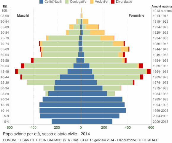 Grafico Popolazione per età, sesso e stato civile Comune di San Pietro in Cariano (VR)