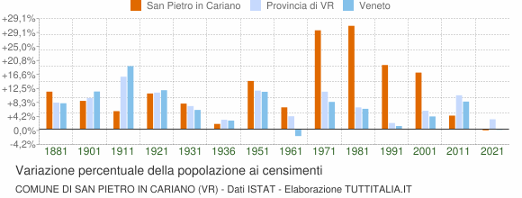 Grafico variazione percentuale della popolazione Comune di San Pietro in Cariano (VR)