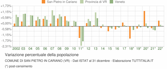 Variazione percentuale della popolazione Comune di San Pietro in Cariano (VR)