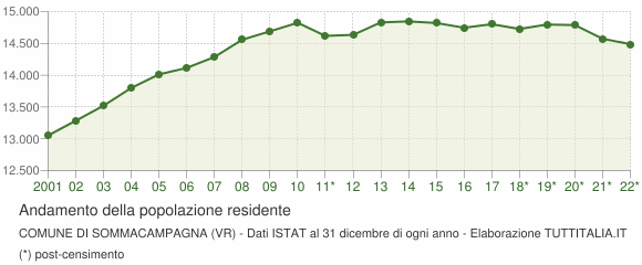 Andamento popolazione Comune di Sommacampagna (VR)
