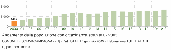 Grafico andamento popolazione stranieri Comune di Sommacampagna (VR)