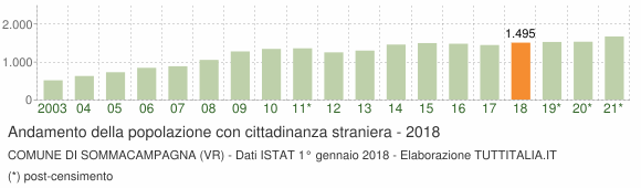 Grafico andamento popolazione stranieri Comune di Sommacampagna (VR)