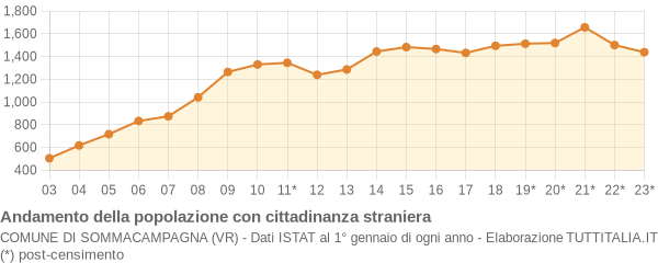 Andamento popolazione stranieri Comune di Sommacampagna (VR)