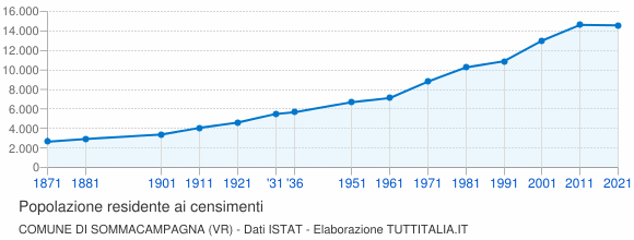Grafico andamento storico popolazione Comune di Sommacampagna (VR)