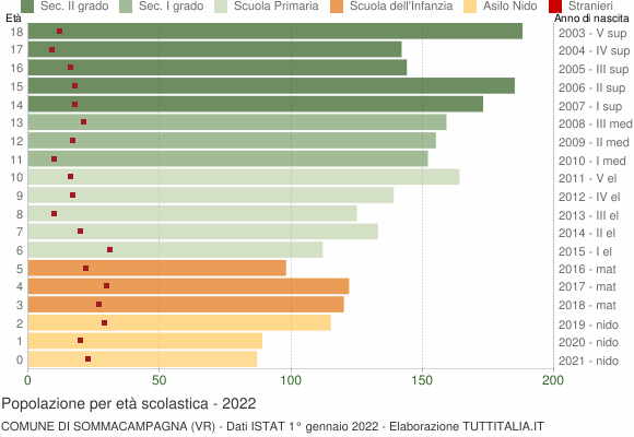 Grafico Popolazione in età scolastica - Sommacampagna 2022