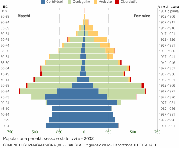 Grafico Popolazione per età, sesso e stato civile Comune di Sommacampagna (VR)