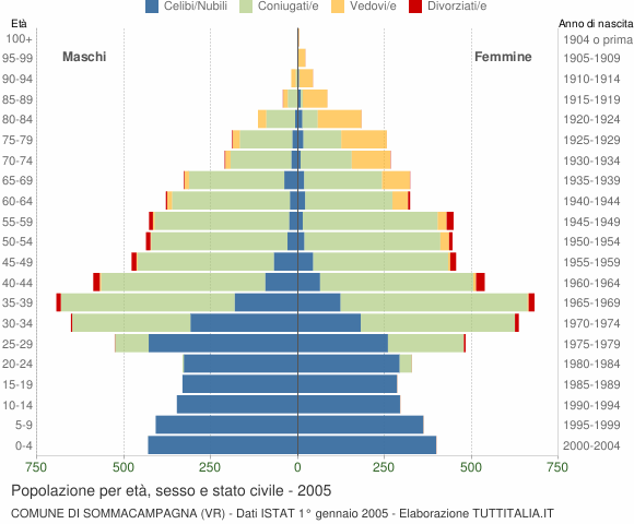 Grafico Popolazione per età, sesso e stato civile Comune di Sommacampagna (VR)