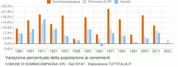 Grafico variazione percentuale della popolazione Comune di Sommacampagna (VR)