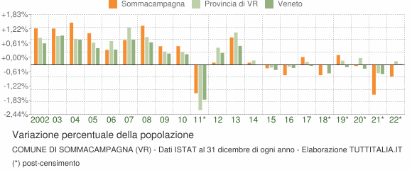 Variazione percentuale della popolazione Comune di Sommacampagna (VR)
