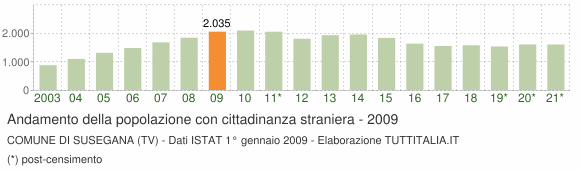 Grafico andamento popolazione stranieri Comune di Susegana (TV)