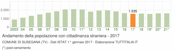 Grafico andamento popolazione stranieri Comune di Susegana (TV)