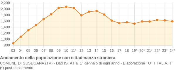 Andamento popolazione stranieri Comune di Susegana (TV)